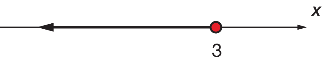 Interval on a number line showing a solid circle at 3 pointing towards negative infinity